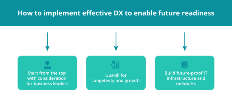 Effective DX implementation diagram